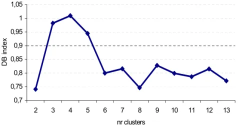 Figure 4.12 – Evolution of the Davies-Bouldin index (DB) as a function of the number of clusters