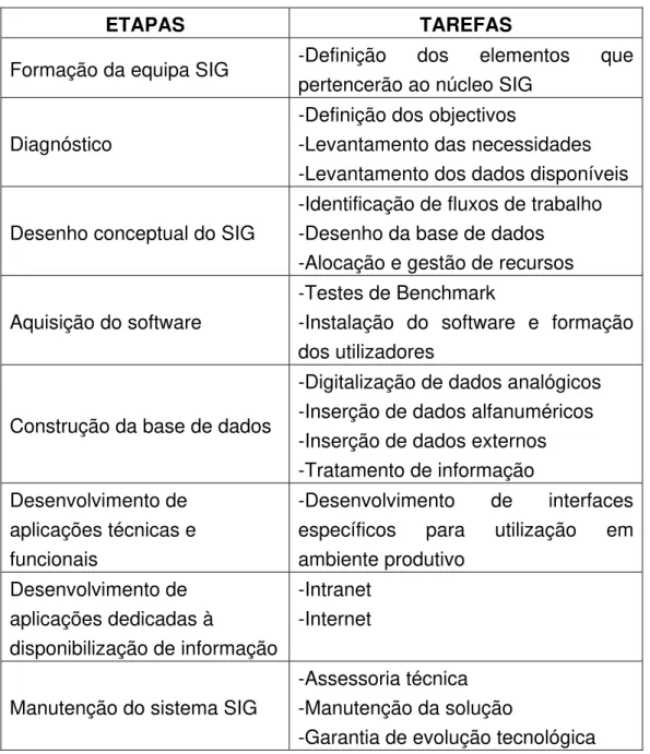 Tabela 1 – Estrutura do modelo de implementação de um SIG 