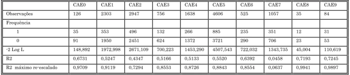 Tabela 2 Identificação do número de Observações e medidas estatísticas, por sector de actividade