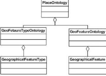 Figure   4.2: Ontology of Place conceptual design