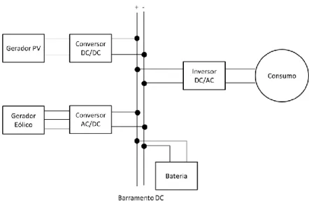 Figura 2-11 Diagrama de blocos de um sistema hibrido com fonte PV e eólica 