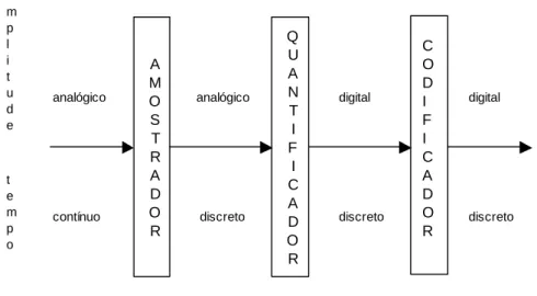 Fig. 1-11 - Conversor analógico dgital  -ADC 