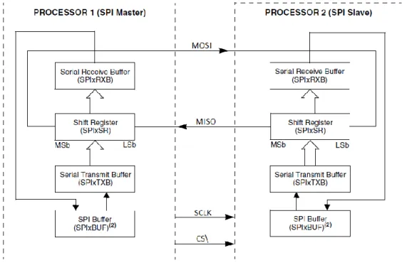 Figura 3.5 - Diagrama de funcionamento do SPI 