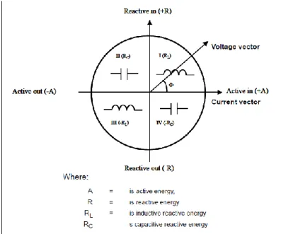 Figura 3.7 – Característica de carga em relação de vetores tensão com o de corrente 