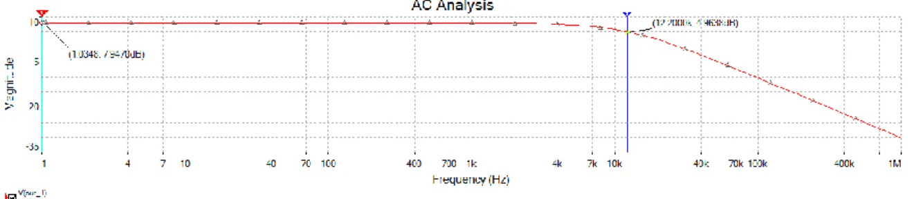 Figura 5.21 – Resposta em frequência do filtro com os divisores resistivos 