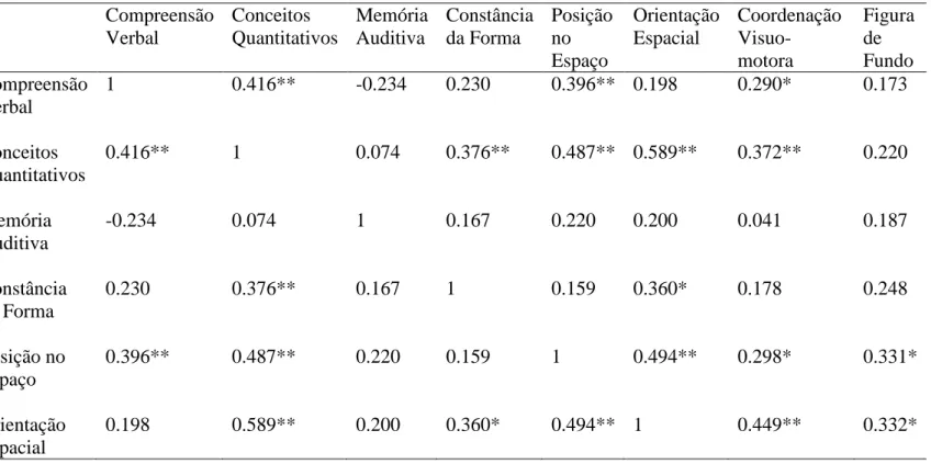 Tabela 2 – Correlações entre Dimensões do Instrumento  Compreensão  Verbal  Conceitos  Quantitativos  Memória Auditiva  Constância da Forma  Posição no  Espaço  Orientação Espacial  Coordenação Visuo-motora  Figura de Fundo  Compreensão  Verbal  1  0.416**