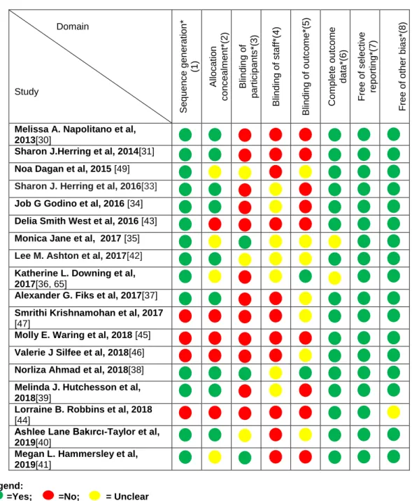 Table II. Risk of Bias assessment. 