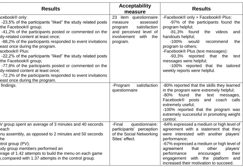 Table VI. Engagement and acceptability of dietary interventions using Facebook®. 
