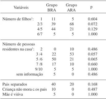 Tabela 2. Estrutura e relacionamento familiar das famílias das crianças dos grupos BRA (N=20) e ARA (N=20) - valores em porcentagem e resultados da análise de significância