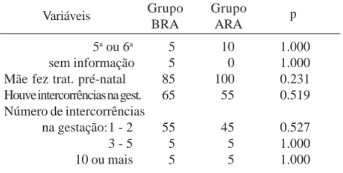 Tabela 3. Condições de gestação das crianças dos grupos BRA (N=20) e ARA (N=20) - valores em porcentagem e resultados da análise de significância.