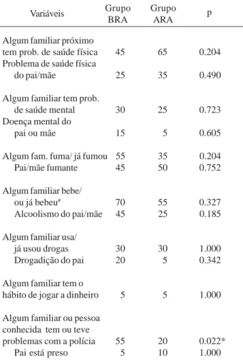 Tabela 6. Problemas de saúde física e/ou mental nas famílias das crianças dos grupos BRA (N=20) e ARA (N=20) - valores em porcentagem e resultados da análise de significância.