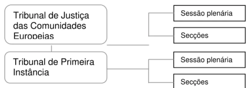 Figura 9. Organograma dos Tribunais Comunitários (adaptado de GPLP, 2003) 