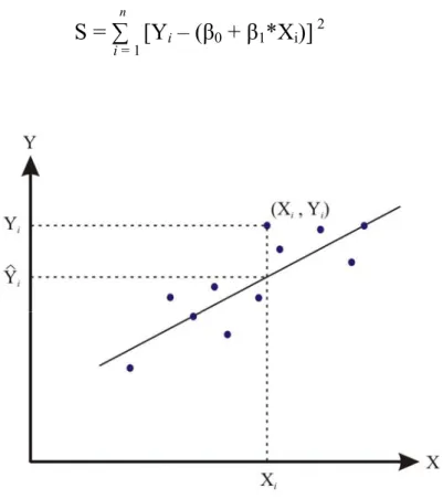Figura 2.2 - Método de mínimos quadrados (Fonte: Adaptado de CLARK e  HOSKING, 1986) 