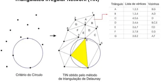 Figura 3.4 - Esquema de formação de uma rede irregular triangular (TIN)  A estrutura vectorial é uma opção muito usada (MATOS, 2001), recorrendo a um  método avançado e complexo para criação do MDE (HEYWOOD et al, 2002)  originando a formação de uma rede i