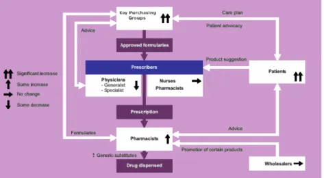 Figure 1-The changing network of prescribing influence makers 