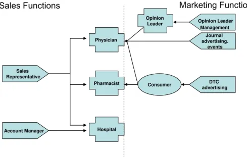 Figure 2- Traditional push promotional channels in Pharmaceutical Industry