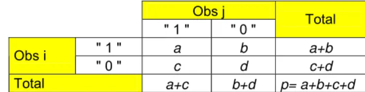 Table 4- Crosstabs with the values used for the association measures 