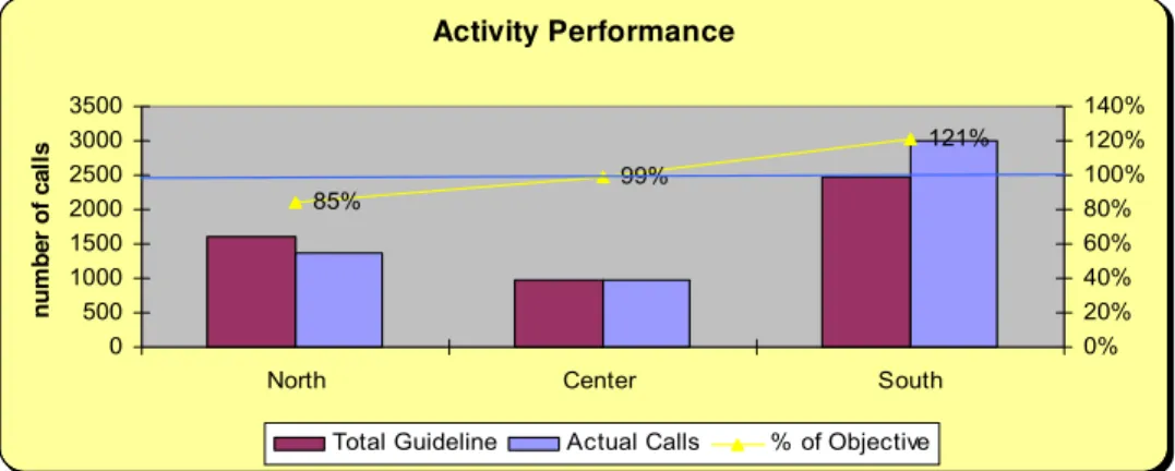 Figure 14- Activity performance