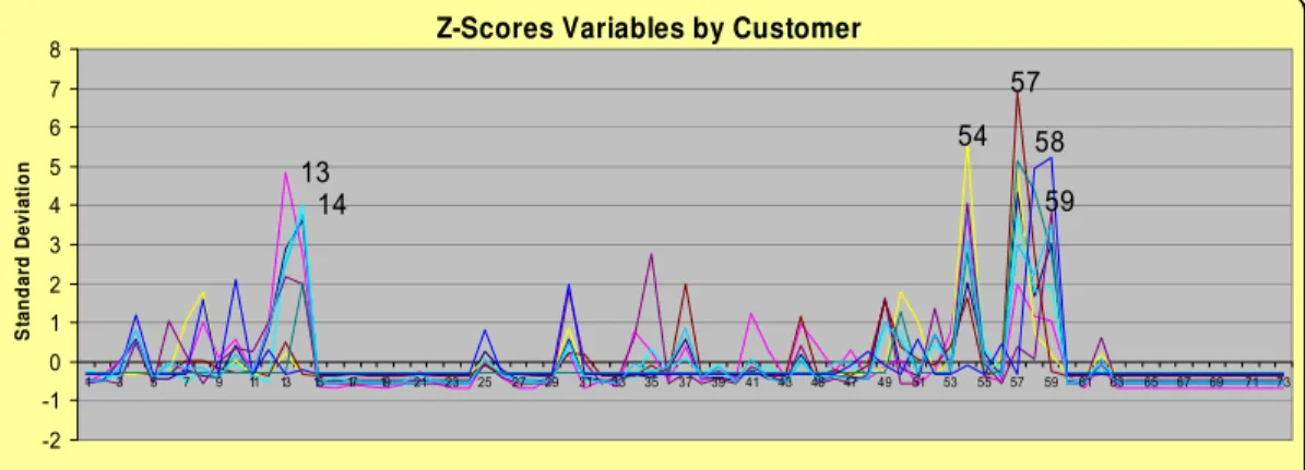 Figure 15- Z-Scores per variable per customer 
