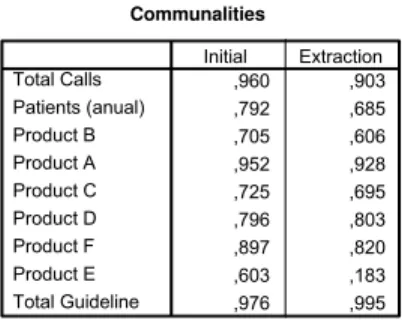 Table 22- Factor analysis Communalities for PAF two factors extraction method 