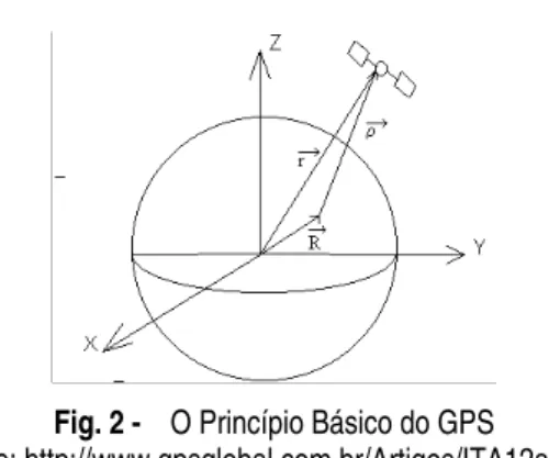Fig. 2 -  O Princípio Básico do GPS 