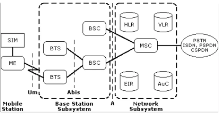 Fig. 5 -  Esquema da rede GSM 