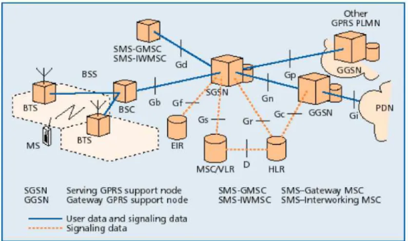 Fig. 7 -  Arquitectura GPRS 