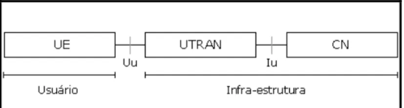 Fig. 8 -  Arquitectura UMTS 