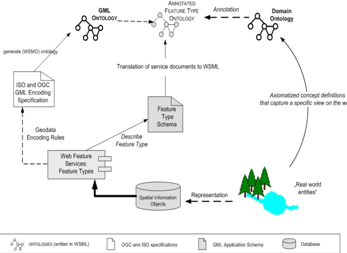 Figure 2.1: Overview of items involved in the process of annotating ontologies in the context of  WSMX (Schade, 2008; modified) 