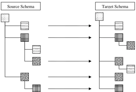 Figure 2.2(a): Syntactical Mapping using conventional schema mapping tools. 