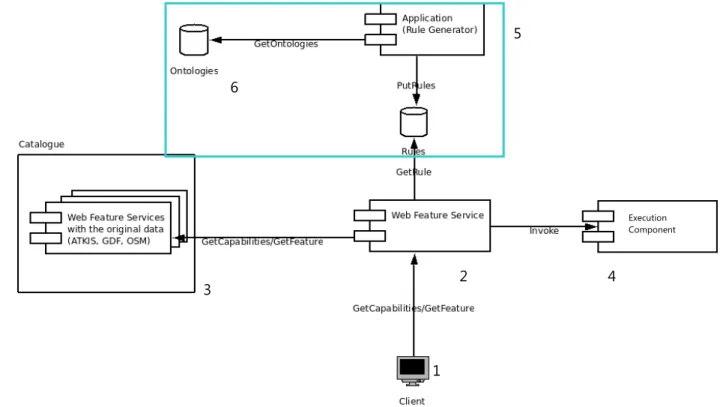 Figure 3.1: Components and the workflow of the architecture (Beckmann, et. al, 2009). 