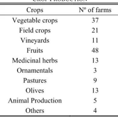 TABLE VII  C ROP  P RODUCTION Crops  Nº of farms  Vegetable crops  37  Field crops  21  Vineyards  11  Fruits  48  Medicinal herbs  13  Ornamentals  3  Pastures  9  Olives  13  Animal Production  5  Others  4 
