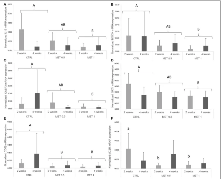 FIGURE 2 | Quantitative expression (A) interleukin 1 β, (B) nitric oxide-inducible gene protein, (C) caspase 3, (D) spermine/spermidine N (1)-acetyltransferase, (E) cluster of differentiation 8 beta and (F) melanocortin 2 receptor genes in the head-kidney 