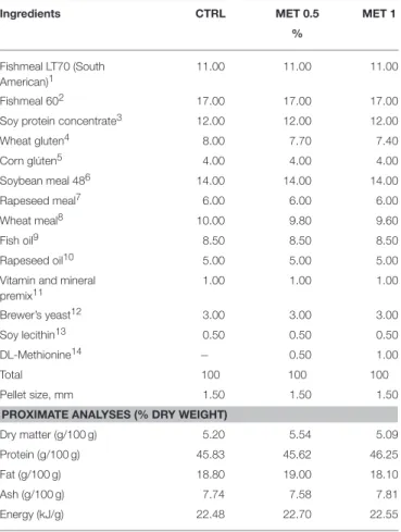 TABLE 2 | Amino acid composition of experimental diets.