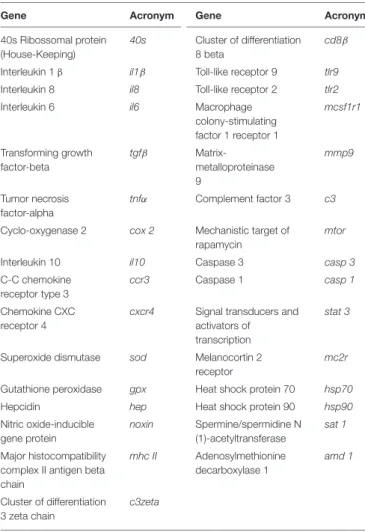 TABLE 3 | Immune-related genes analyzed by real-time PCR.