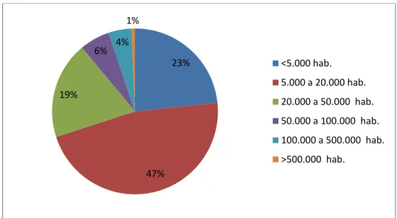 Figura 3.2. Estimativa da distribuição da população brasileira por número de municípios em  julho de 2012