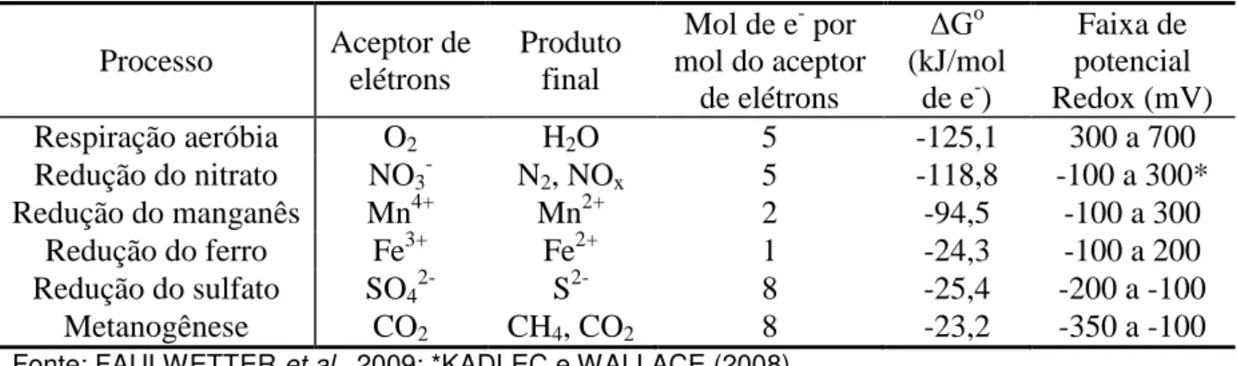 Tabela 3.1: Tipos de reações de oxirredução promovidas por micro-organismos .  Processo  Aceptor de  elétrons  Produto final  Mol de e -  por  mol do aceptor  de elétrons  ΔG o (kJ/mol de e-)  Faixa de  potencial  Redox (mV)  Respiração aeróbia  O 2  H 2 O