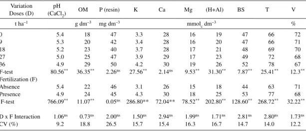 Table 1. Summary of the analysis of variance of the chemical attributes from routine analysis of an Ulitsol, collected in an  orchard containing adult guava trees (Paluma cultivar) as a function of applying guava processing byproduct in the presence and 