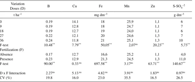 Table 2. Summary of the analysis of variance of chemical analysis of micronutrients plus sulfur in an Ultisol, collected in an  orchard containing adult guava trees (Paluma cultivar) as a function of applying guava processing byproduct in the presence and 