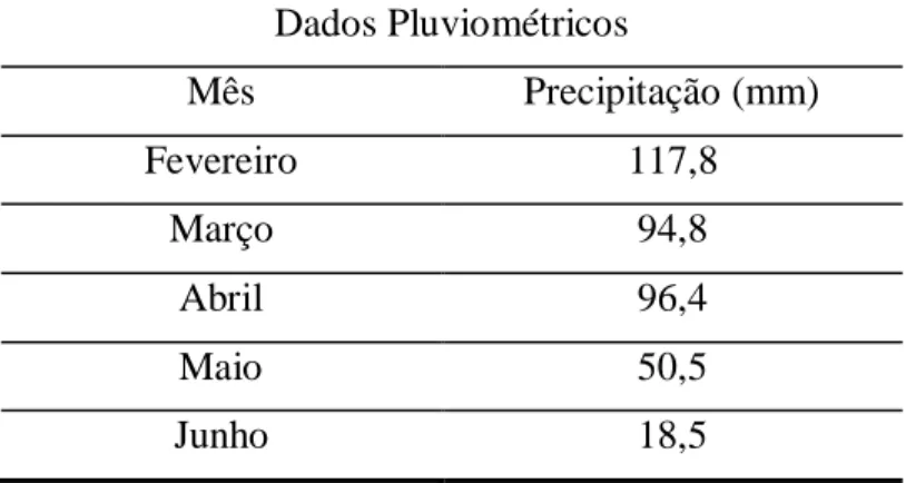 Tabela  1.  Dados  pluviométricos  (mm  de  chuva  mensal)  da  área  experimental  durante  todo  o  período de avaliaçào dos experimentos