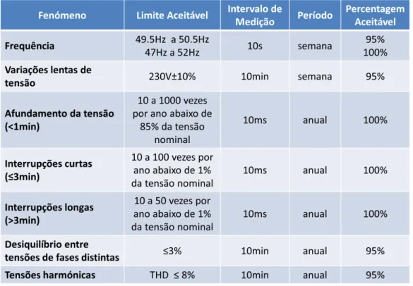 Tabela 5.1: Resumo norma EN50160