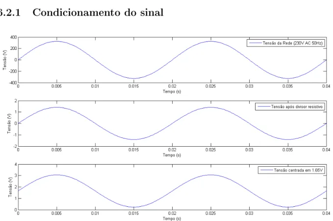 Figura 6.4: Acondicionamento de sinal feito pelo hardware de aquisição de tensão Como se pode ver na gura 6.4, a rede elétrica doméstica/comercial possui uma tensão nominal de 230 Volts AC