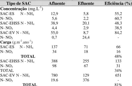 Tabela 3.10 - Valores médios de remoção de amônio e nitrato em vários tipos de SPF, SAC- SAC-ES, SAC-EHSS, SAC-EV 