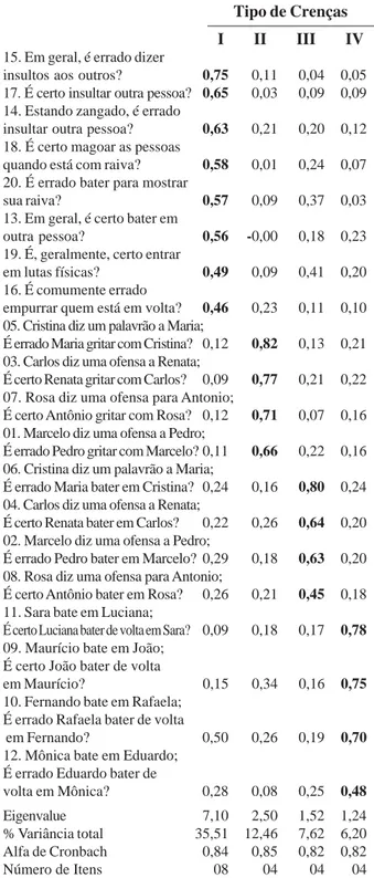 Tabela 1. Estrutura Fatorial e Indicadores de Preci- Preci-são (Alfa de Cronbach) da Escala de Crenças Normativas sobre a Agressão (NOBAGS).