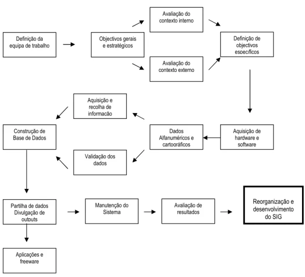 Figura 3 – Modelo de implementação do SIG na Câmara Municipal de São Brás de Alportel 