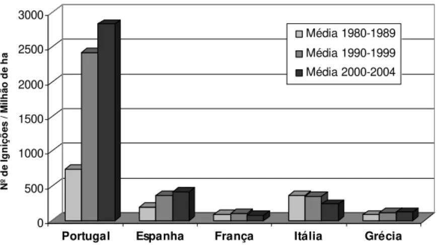 Figura 1. Média do número de ignições por unidade de área (1  milhão de ha) desde 1980 em cinco países do Sul da Europa  Mediterrânea (baseado em DGRF 2006 – fonte: Comissão  Europeia)