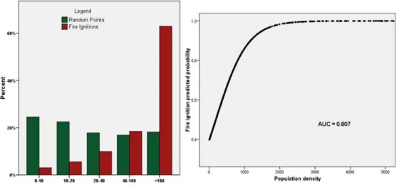 Figure 6 —  Fire ignitions in relation to population density (persons/km 2 ). Left: Percentage of  random points and fire ignitions observed in each class; Right: Fire ignition probability based on the  univariate model (model performance evaluated by the 