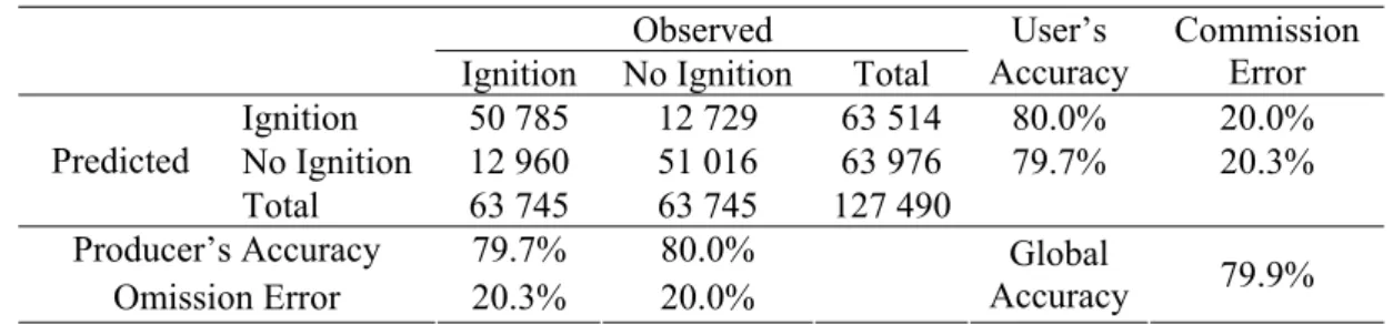 Table 3. Confusion matrix presenting the predicted and observed ignition  occurrence in the model using four variables 
