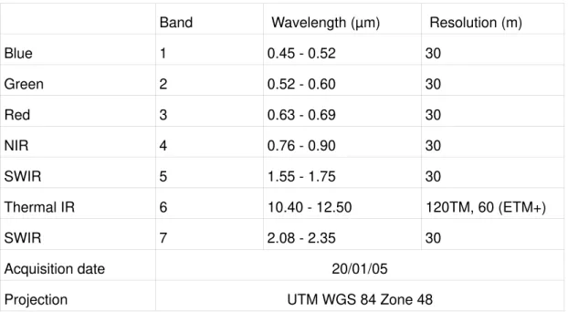 Table 1. Landsat specifications. Source: http://landsat7.usgs.gov 