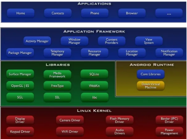 Figure 7. Android Architecture 